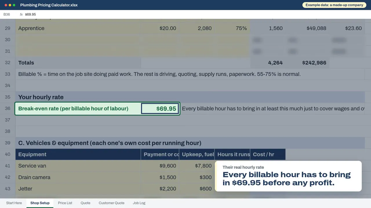 Shop Setup: the break-even rate, worked out from the costs above